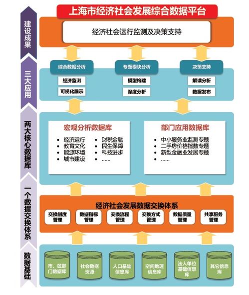 上海市人民政府办公厅关于印发 上海市经济社会发展综合数据平台建设工作方案 的通知