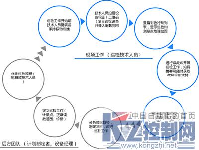 彻底颠覆传统的工业巡检模式 集成sap系统为世界知名聚氯乙烯工厂提供现场工作解决方案